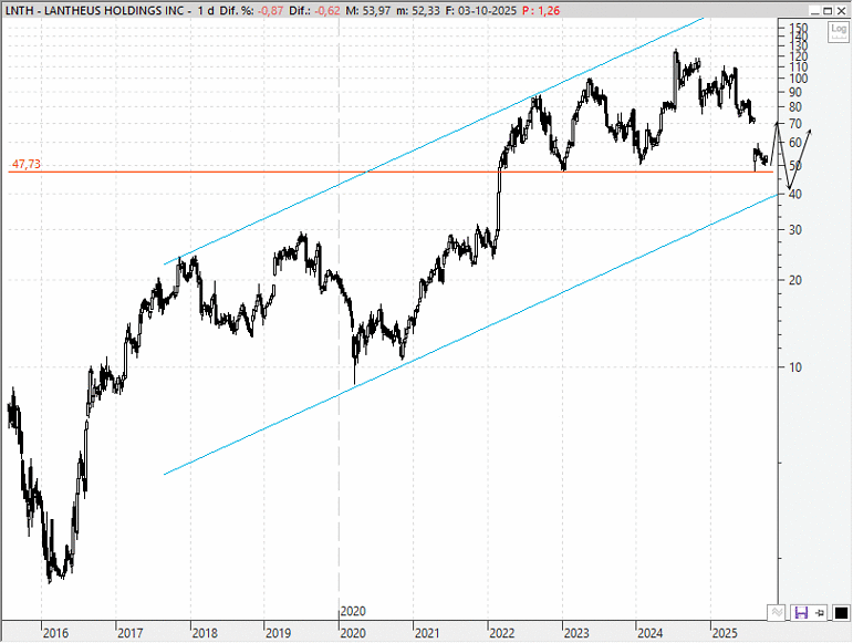 Lantheus Holdings (LNTH)