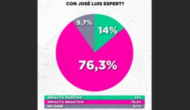 La encuesta con pésimos números para Milei que anticipó la renuncia de Espert a su candidatura | El 76 por ciento opinaba que el narcoescándalo impactó de manera negativa en el Gobierno