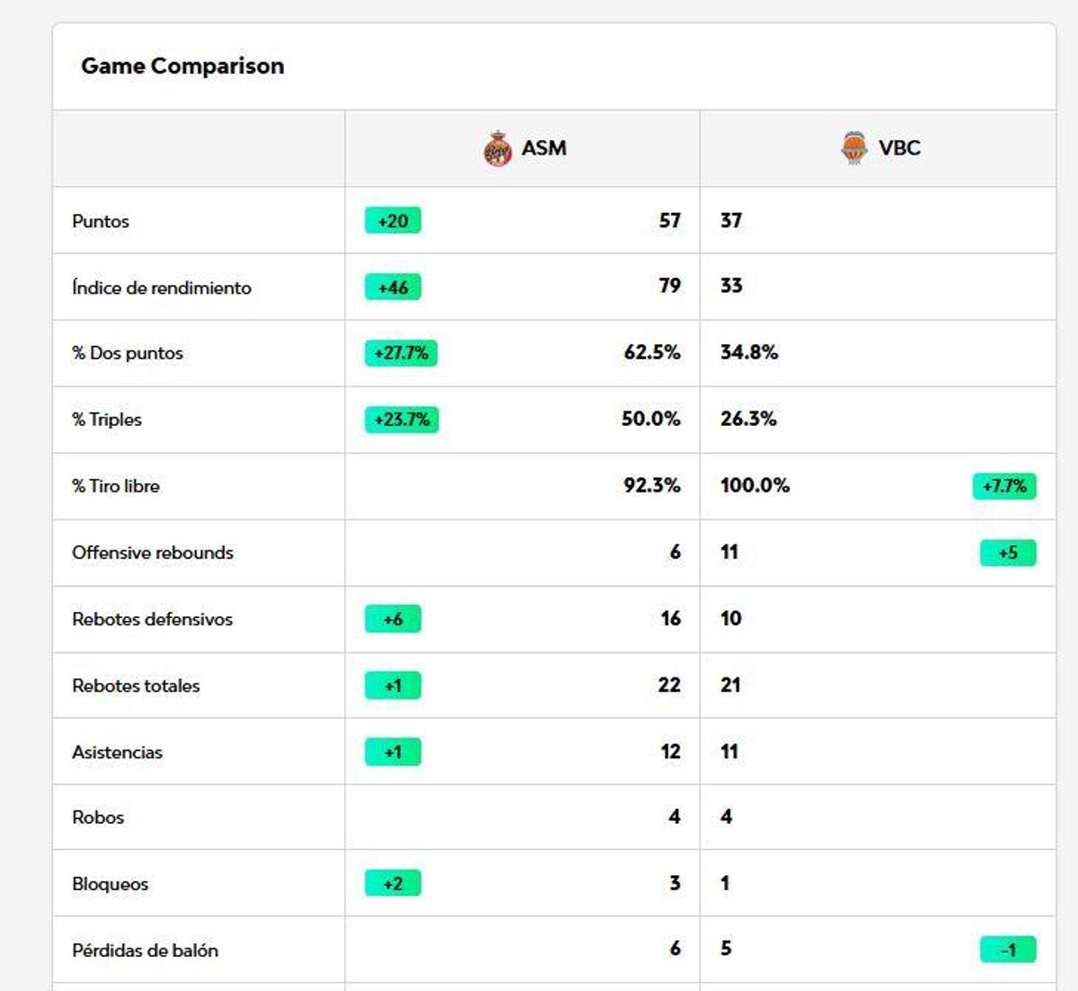 Estas son las estadísticas de la primera parte del Monaco - Valencia Basket