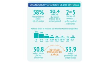 Un 40% de personas con Esclerosis Múltiple en España no están satisfechas con el tratamiento de sus síntomas | Líder en Información Social