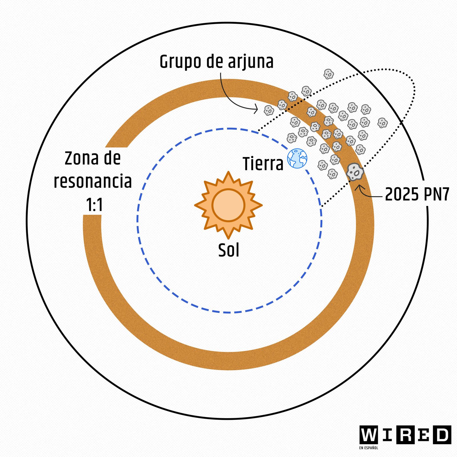 Esquema de cómo se comporta la cuasi luna y la Tierra.