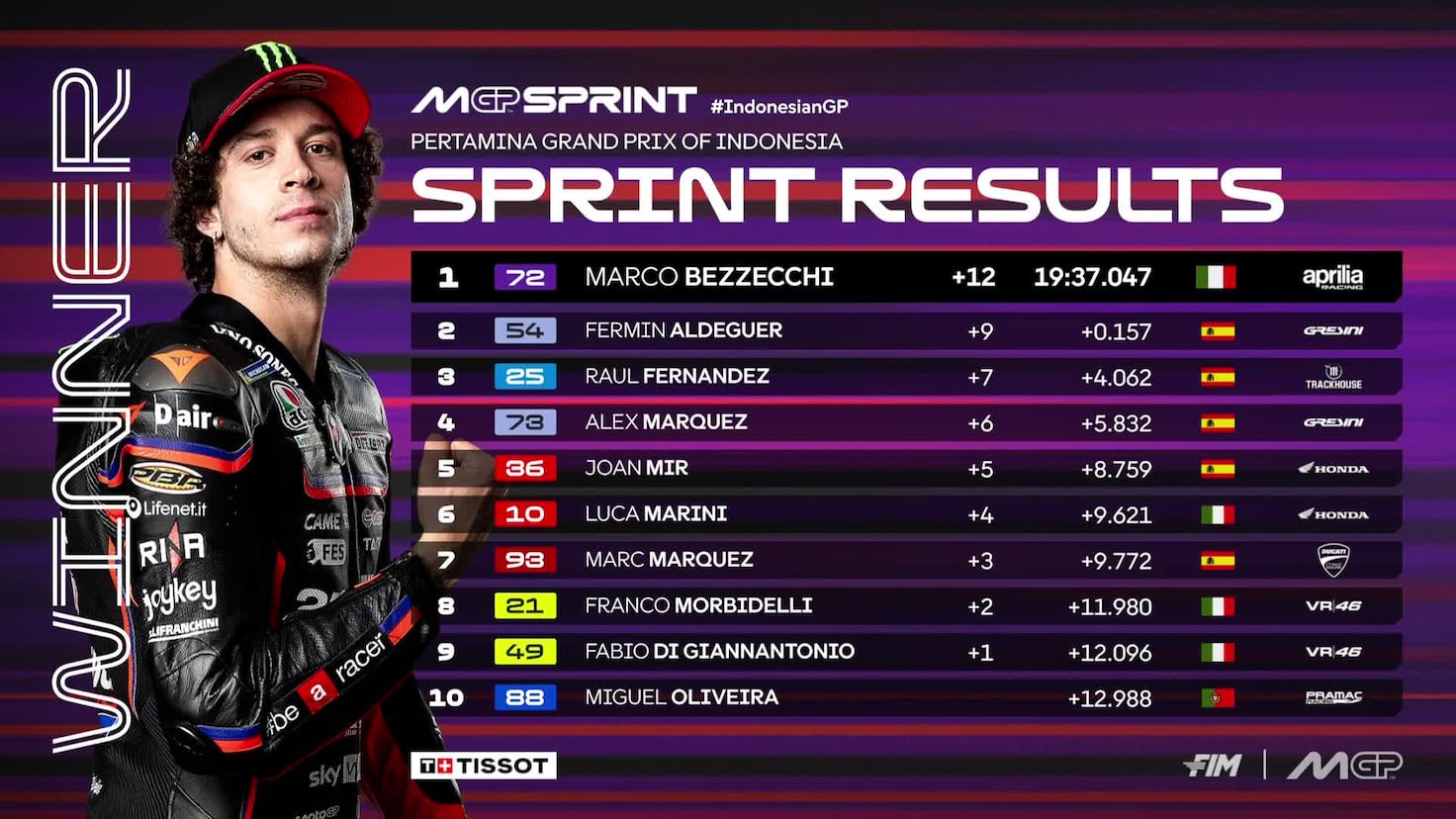 Resultados MotoGP: parrilla de salida del GP de Indonesia y clasificación del esprint