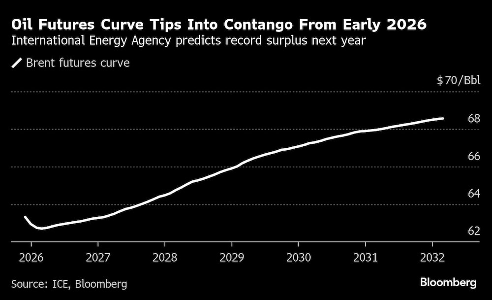 La Agencia Internacional de Energía predice un superávit récord el próximo año. 