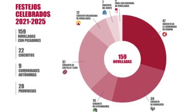 La Liga Nacional de Novilladas cumple 5 años y 159 novilladas con picadores