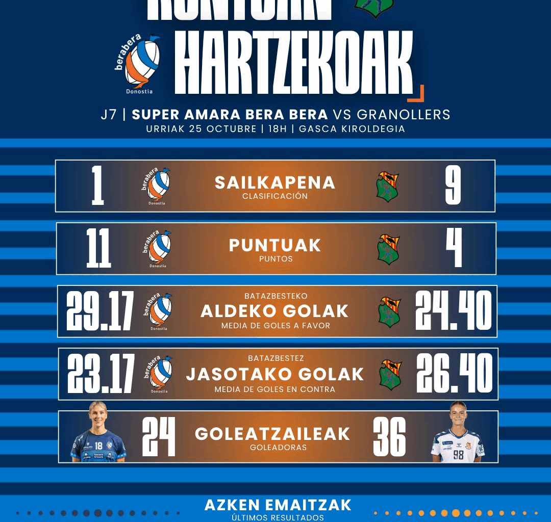 Bera Bera - super amara recibe a un irregular Granollers (sábado 18 h.)