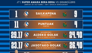 Bera Bera - super amara recibe a un irregular Granollers (sábado 18 h.)