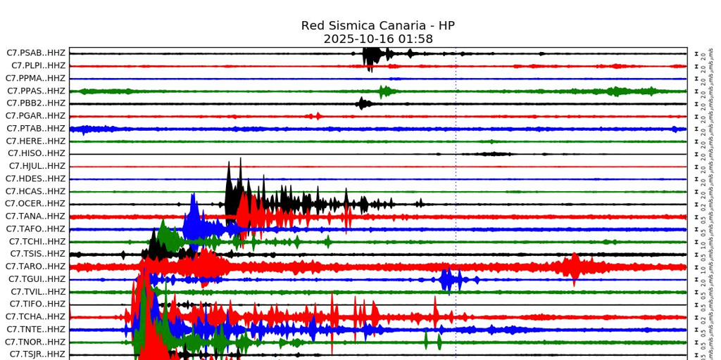 La red sísmica canaria vibra con la señal de un «visitante cósmico»