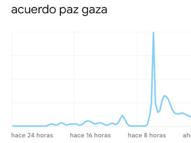 Las búsquedas se han disparado en las últimas horas.