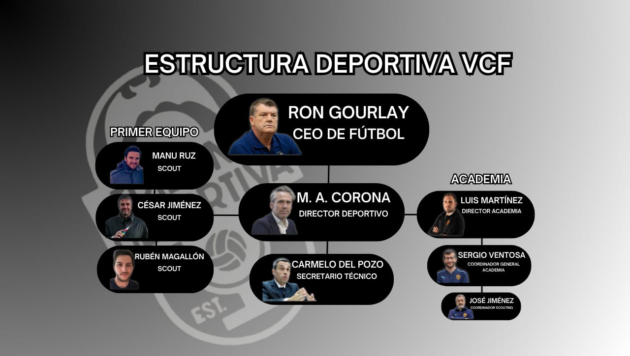 Así es la estructura deportiva actual del Valencia que Ron Gourlay pretende transformar