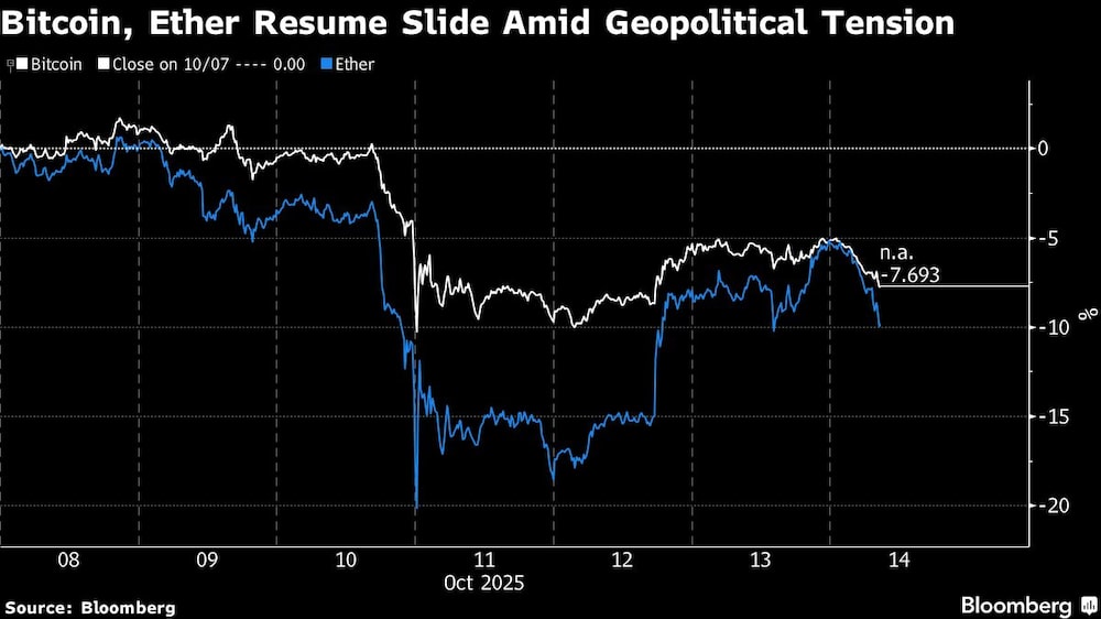 Bitcoin, Ether Resume Slide Amid Geopolitical Tension