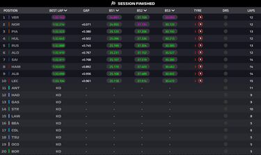 Verstappen sale de caza y Alonso se cruza con Sainz