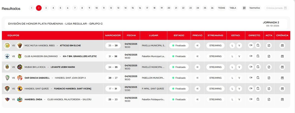 Resultados del Grupo C.