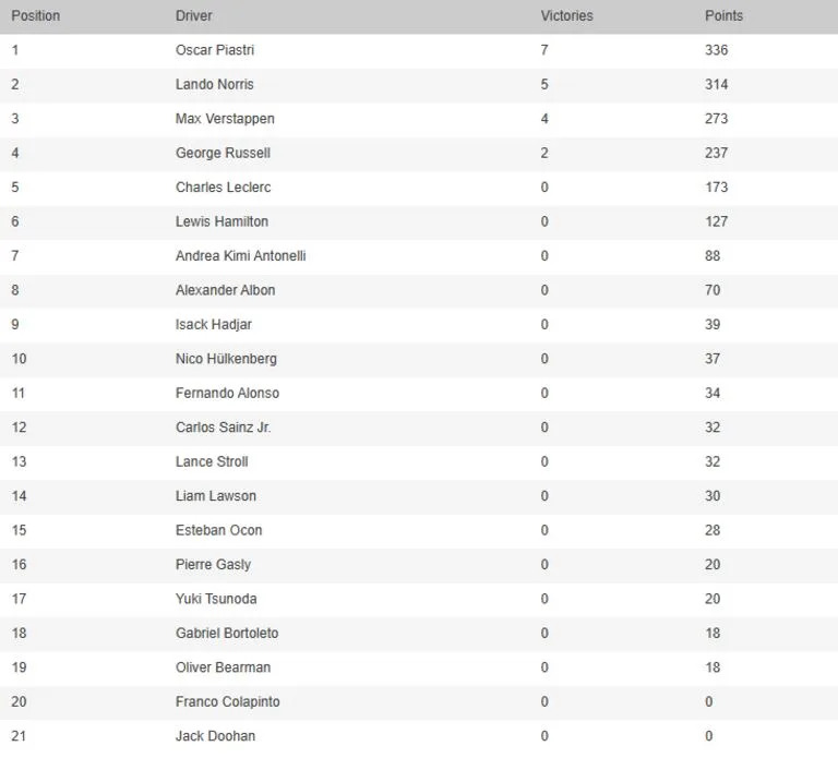 La tabla de posiciones de la Fórmula 1, tras el GP de Singapur