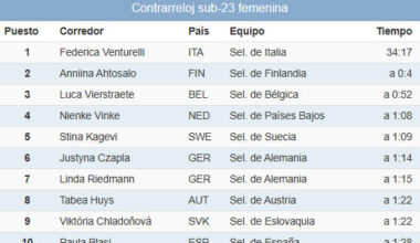 Clasificaciones completas de la contrarreloj sub-23 femenina del Campeonato de Europa 2025