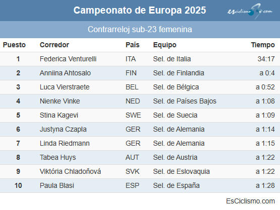 Clasificaciones completas de la contrarreloj sub-23 femenina del Campeonato de Europa 2025