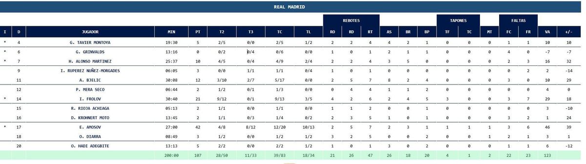Estadísticas Real Madrid