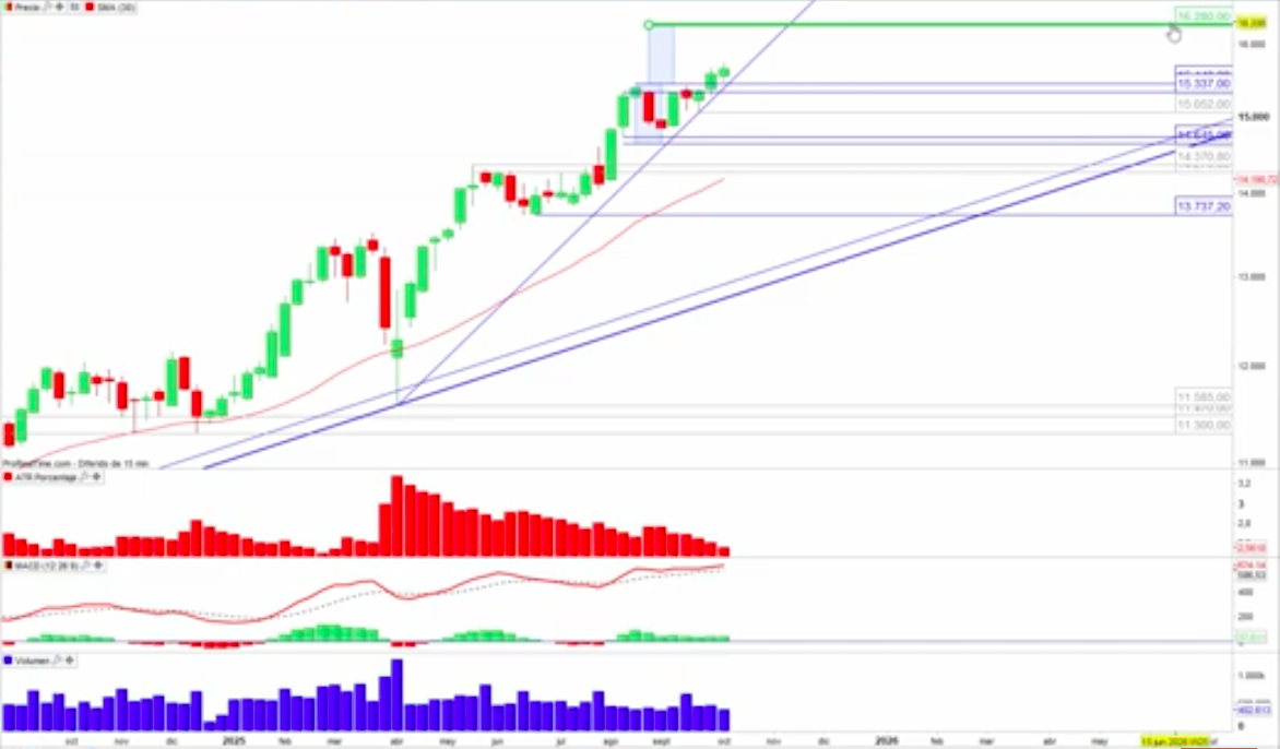 Ibex 35 mantiene la inercia alcista y apunta a nuevos máximos: objetivo en los 16.280