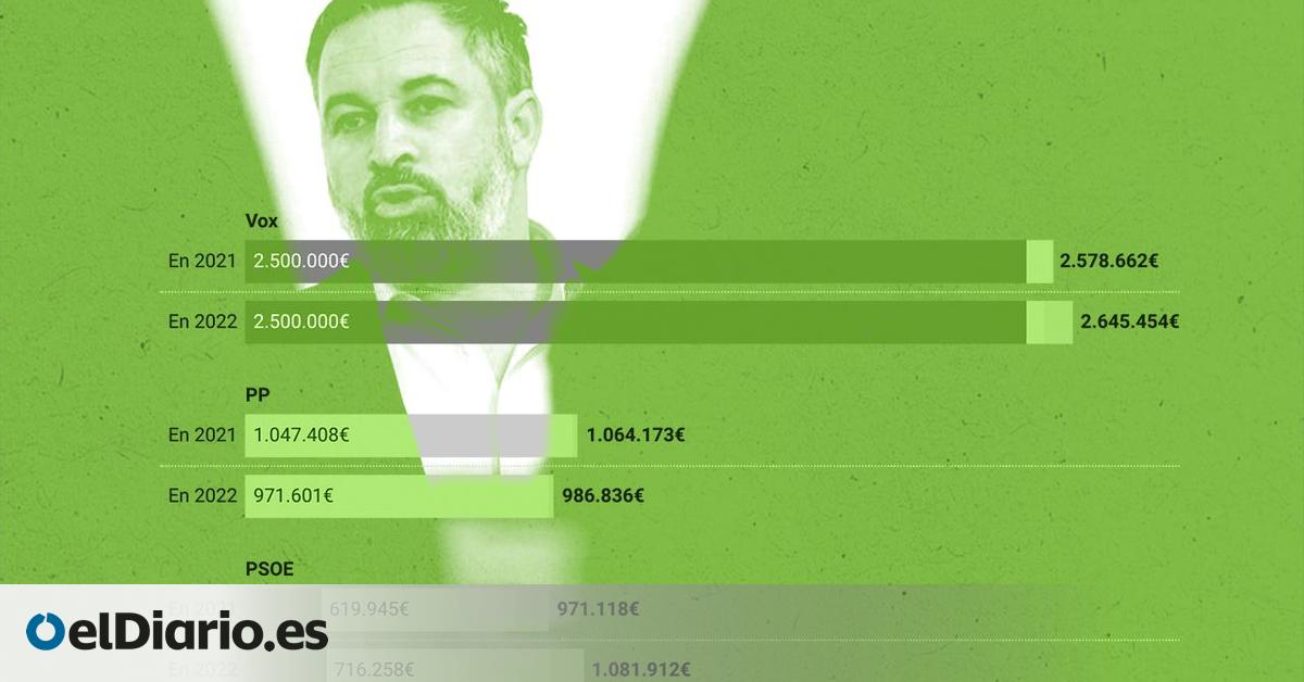 El Tribunal de Cuentas retrata a Vox como el único partido que traspasa millones a su fundación