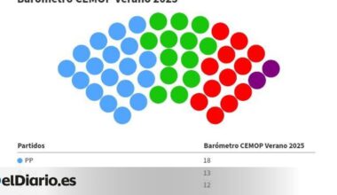 Vox adelanta al PSOE y ya sería la segunda fuerza en Murcia tras arañar tres escaños al PP, que lo necesitará para gobernar