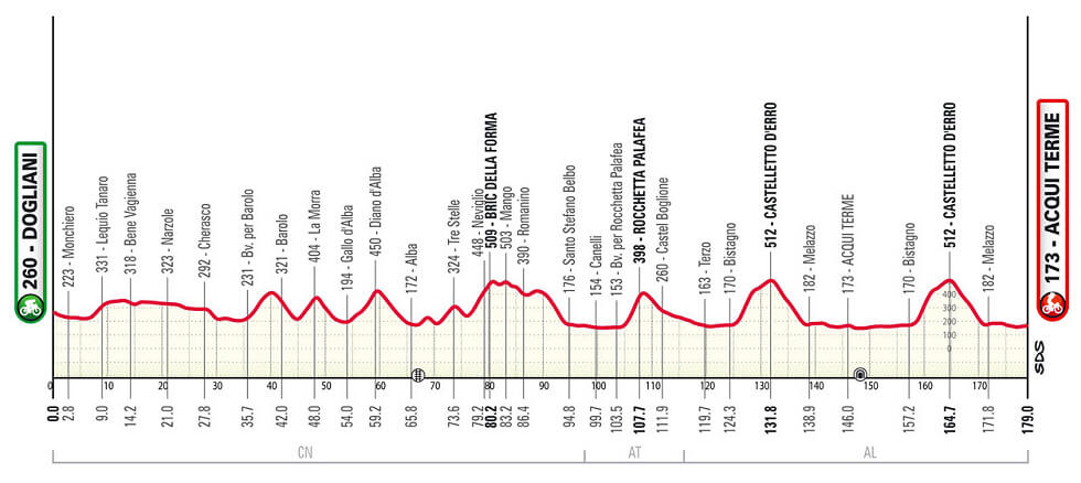 Perfil del Gran Piemonte 2025 Perfil del Gran Piemonte 2025