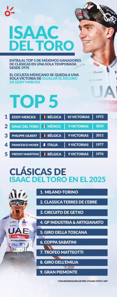 Isaac del Toro, infografía de las clásicas ganadas en una temporada