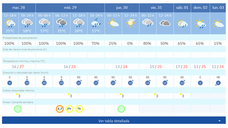 Pronóstico de Aemet para esta semana en Sevilla