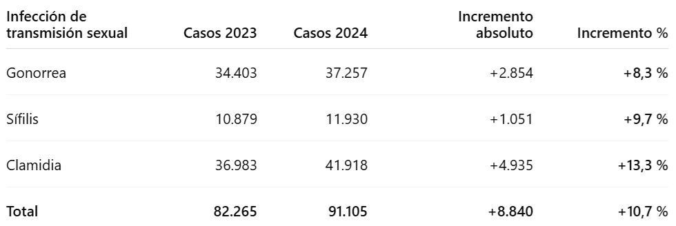 tabla-incremento-infecciones-transmision-sexual