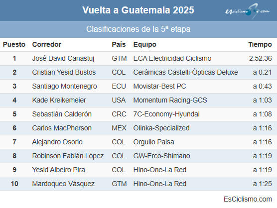 Clasificaciones completas de la 5ª etapa de la Vuelta a Guatemala 2025 Clasificaciones completas de la 5ª etapa de la Vuelta a Guatemala 2025