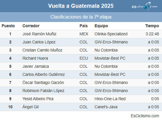 Clasificaciones completas de la 7ª etapa de la Vuelta a Guatemala 2025 Clasificaciones completas de la 7ª etapa de la Vuelta a Guatemala 2025