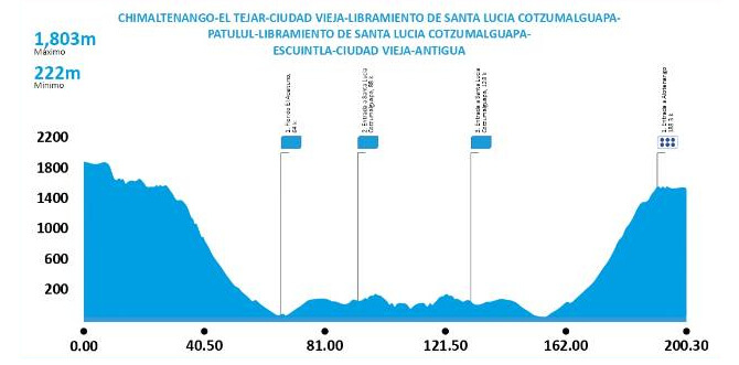 Vuelta a Guatemala 2025 - Etapa 9 Vuelta a Guatemala 2025 - Etapa 9