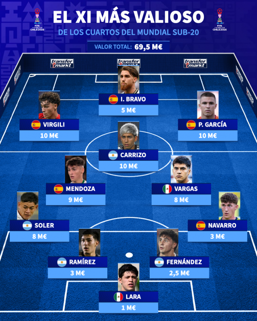 XI top de los cuartos del Mundial Sub-20