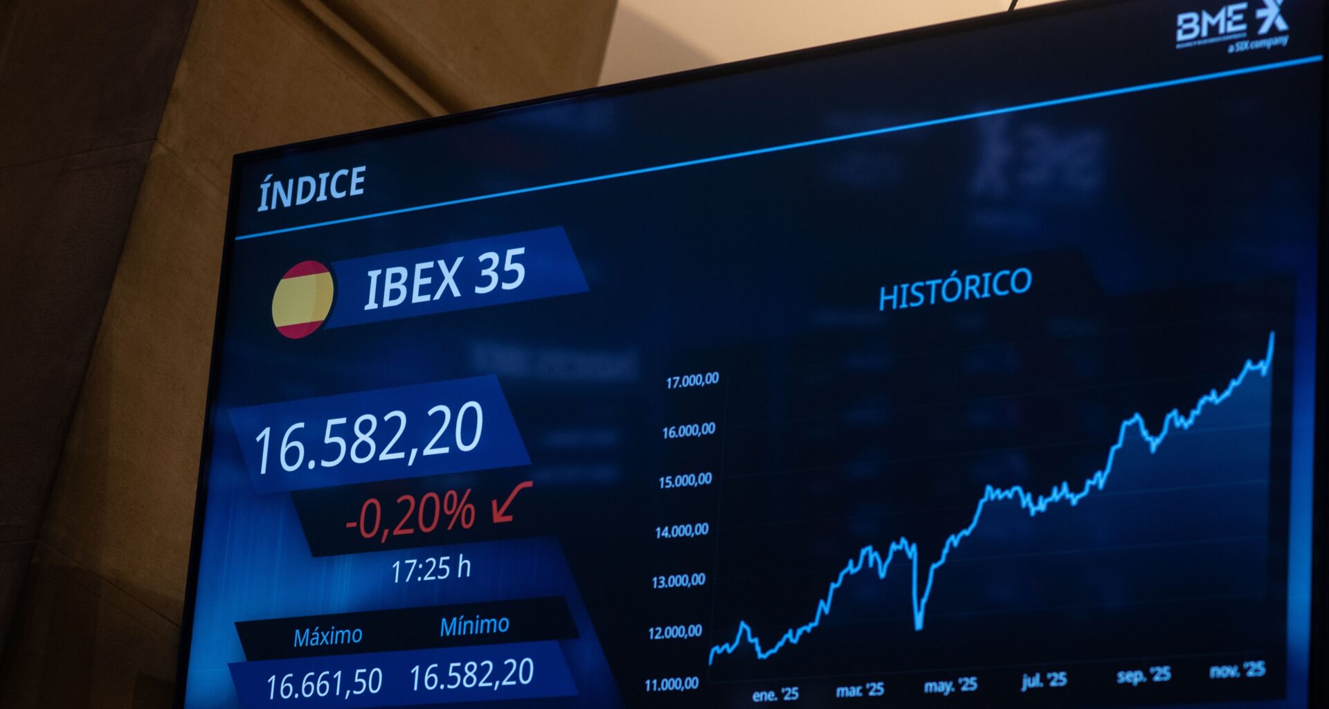 El IBEX pierde un 2,14%, su mayor caída desde abril, y cierra por debajo de los 15.900 puntos