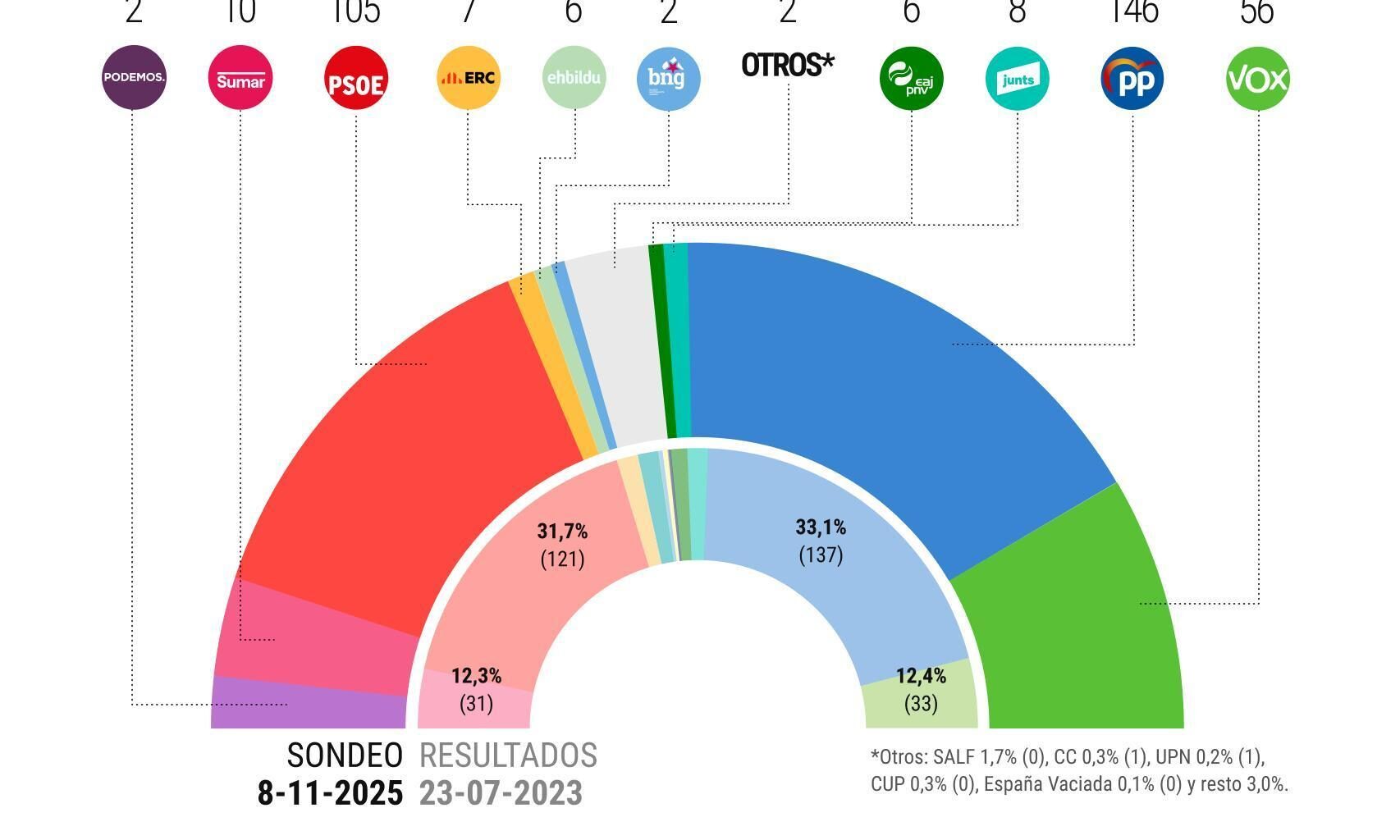 podría gobernar en solitario con la abstención de Vox