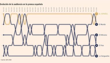 ha ocupado la primera posición en 31 meses de los últimos 3 años