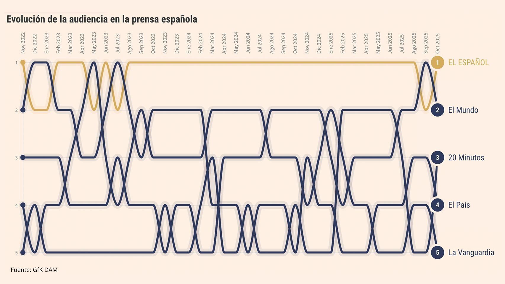 ha ocupado la primera posición en 31 meses de los últimos 3 años