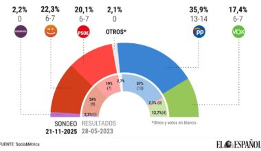 El PP de Catalá eleva su ventaja sobre Compromís a 13,6 puntos tras la dana y mantendría con holgura la alcaldía al crecer Vox