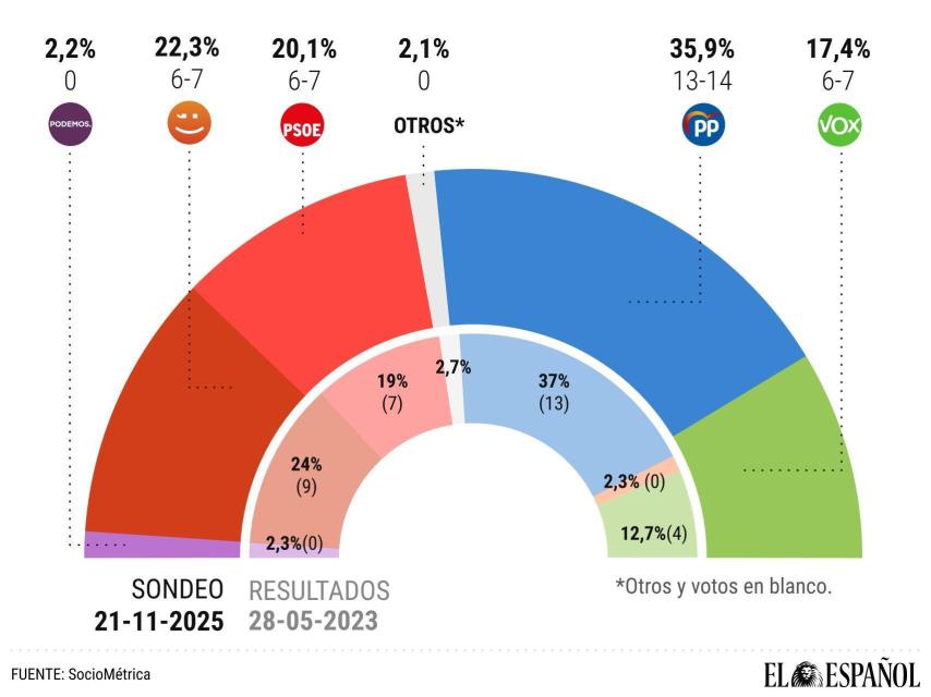 Intención de voto en el Ayuntamiento Valencia.