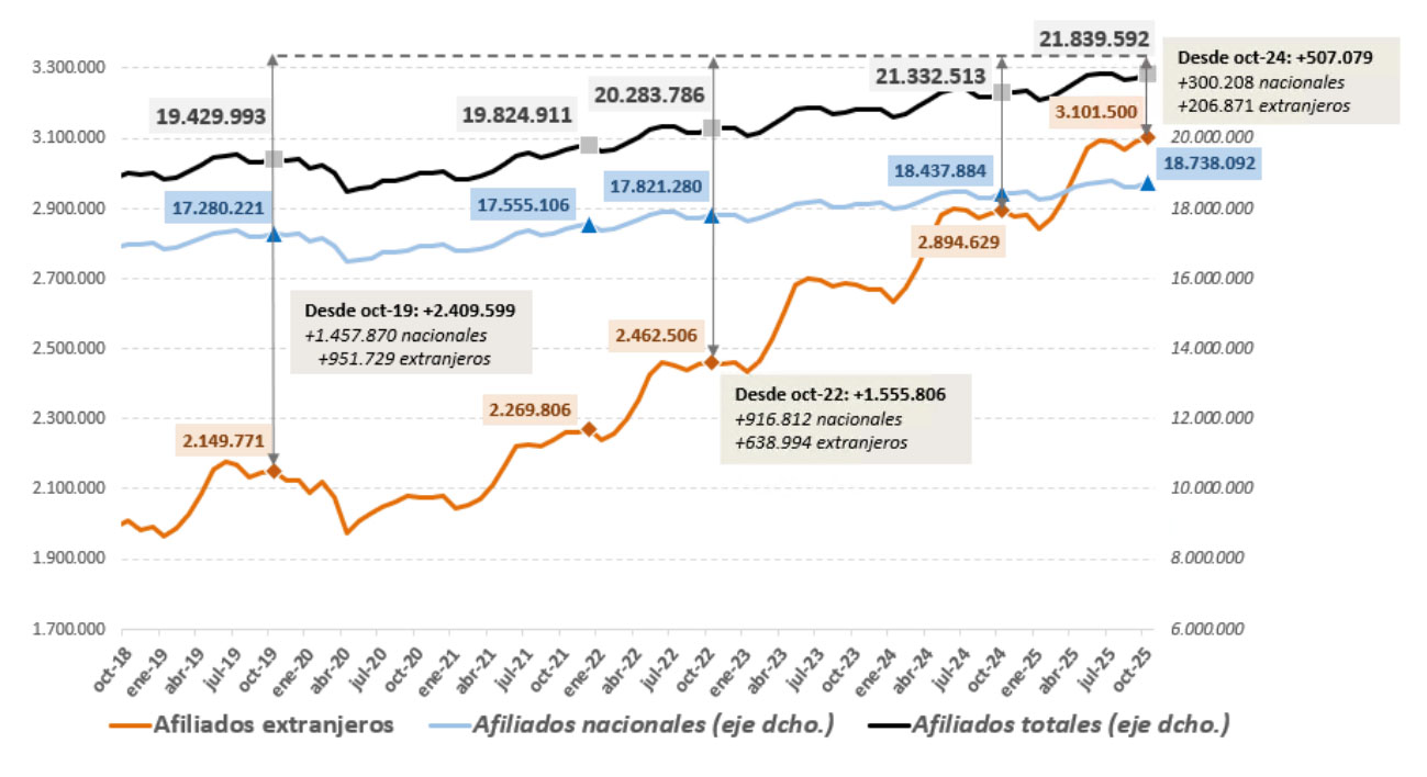 Afiliados extranjeros, nacionales y totales octubre 2025 Afiliados extranjeros, nacionales y totales octubre 2025