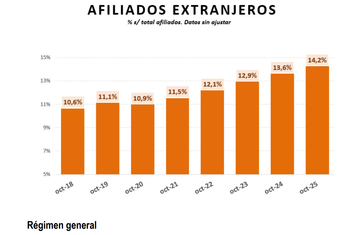 Afiliados extranjeros, Régimen General