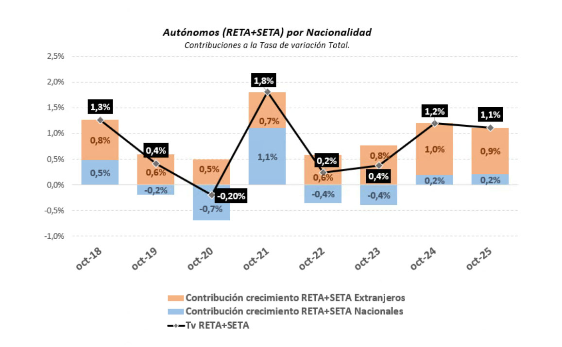 Autónomos (RETA+SETA) por nacionalidad Autónomos (RETA+SETA) por nacionalidad