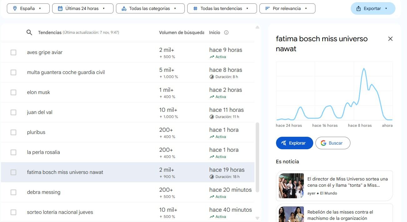 Fátima Bosch se convierte en tendencia en Google Trends.