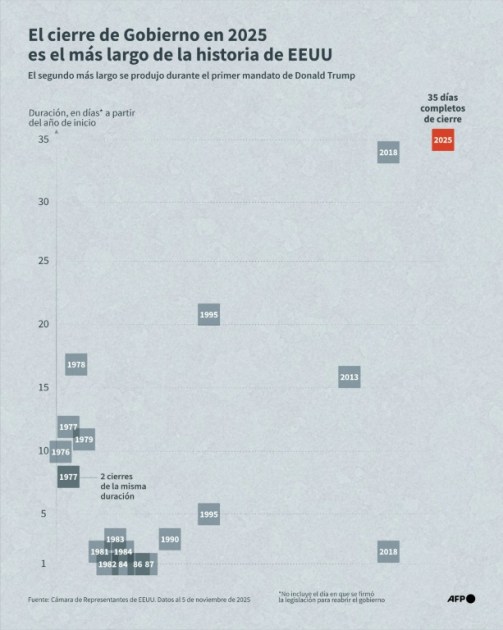 Cientos de vuelos cancelados en EEUU por cierre gubernamental