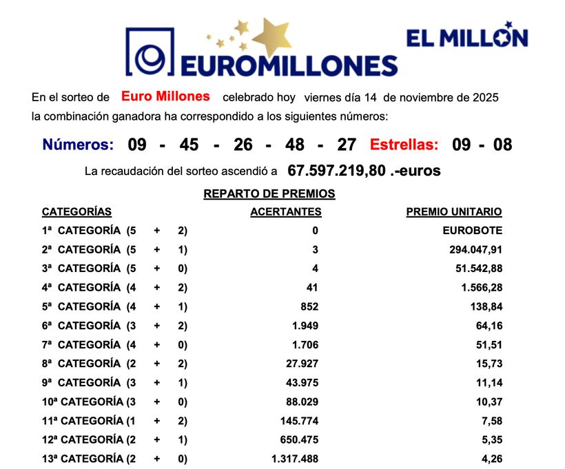 Premios Euromillones del 14 de noviembre 