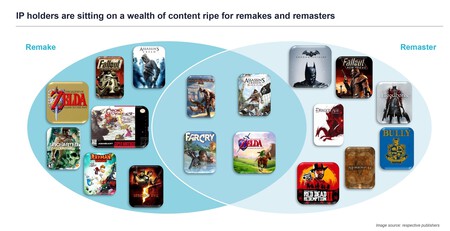 Estos son los 18 juegos "ideales" que están listos para triunfar con un remaster o remake, según un estudio