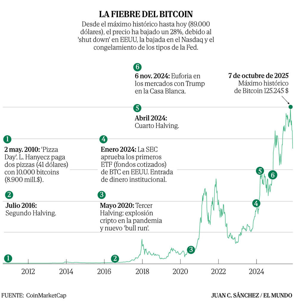 "Miedo extremo" en Bitcoin, que ha perdido todo lo ganado en el año: ¿estamos ante el inicio de otro criptoinvierno? - El Mundo