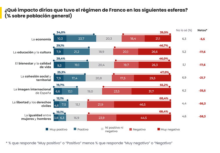 ¿Qué impacto tuvo el franquismo en las siguientes esferas?