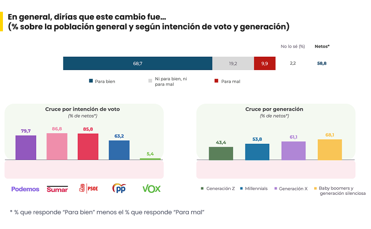 ¿El cambio fue para bien o para mal?