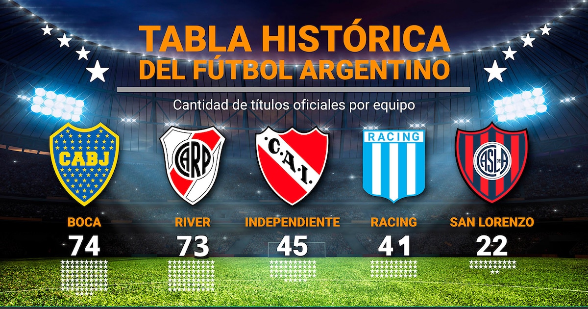 Lanús conquistó la Sudamericana y alcanzó la octava estrella de su historia: así quedó la tabla histórica de títulos del fútbol argentino