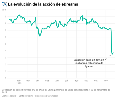 Abtqz Nbsp La Evolucion De La Accion De Edreams