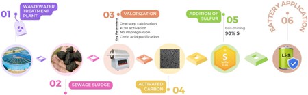 Baterías litio azufre